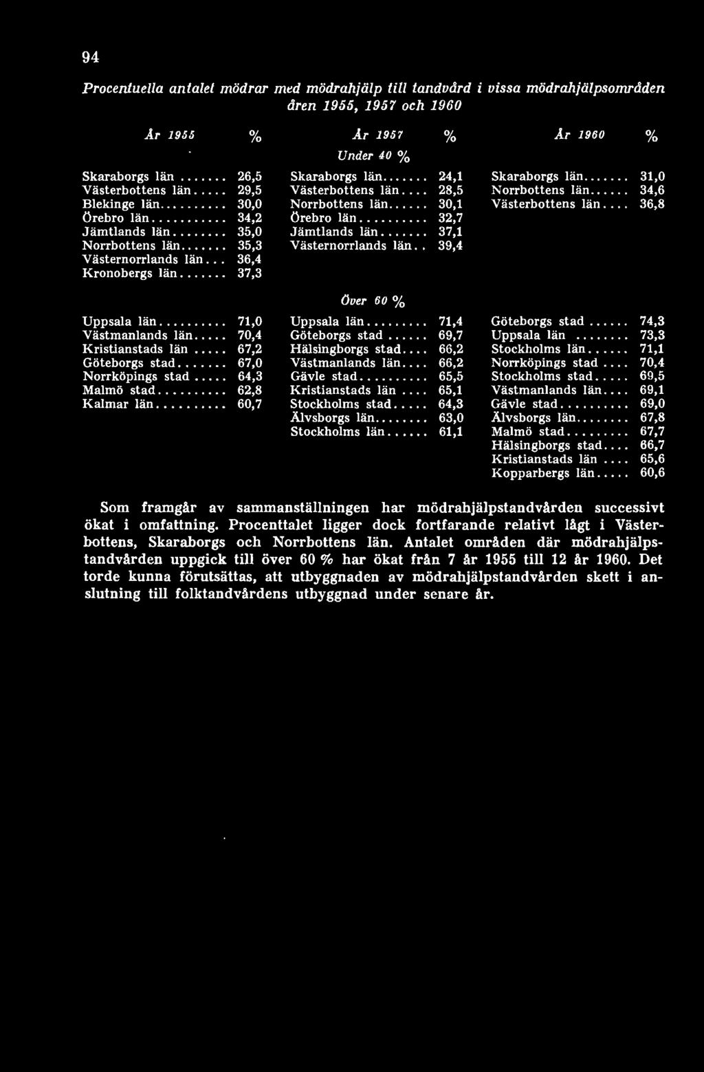 ... 66,2 Västmanlands län... 66,2 Gävle stad 65,5 Kristianstads län.