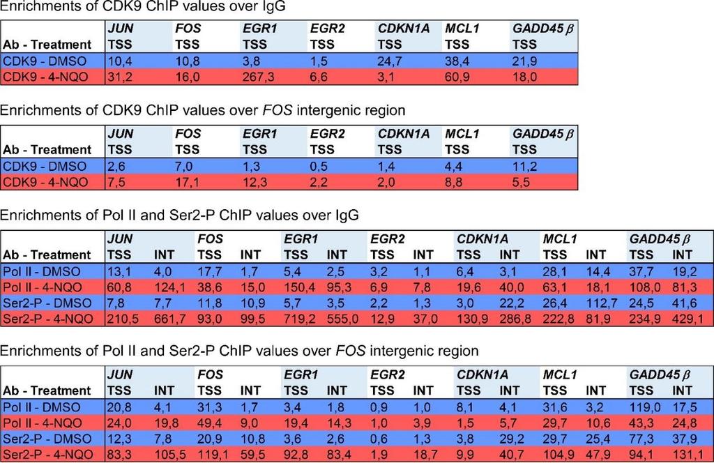 Table S4. Specificity of CDK9, Pol II and Ser2-P ChIP-qPCR assays. Related to Figure 6.