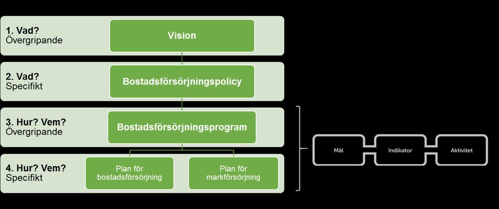 Policy Bostadsförsörjningspolicyn har sin utgångspunkt i visionen och redovisar den riktning kommunen ska arbeta i gällande bostadsförsörjningsfrågor för att uppnå visionen.
