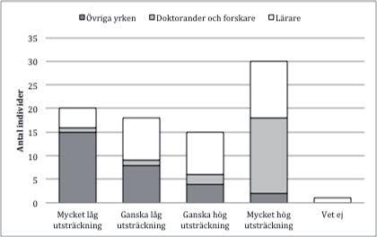 mycket hög, ganska hög, eller ganska låg utsträckning. Lärare och pedagoger som menar att arbetet överensstämmer med utbildningen i mycket låg utsträckning är emellertid ganska få.