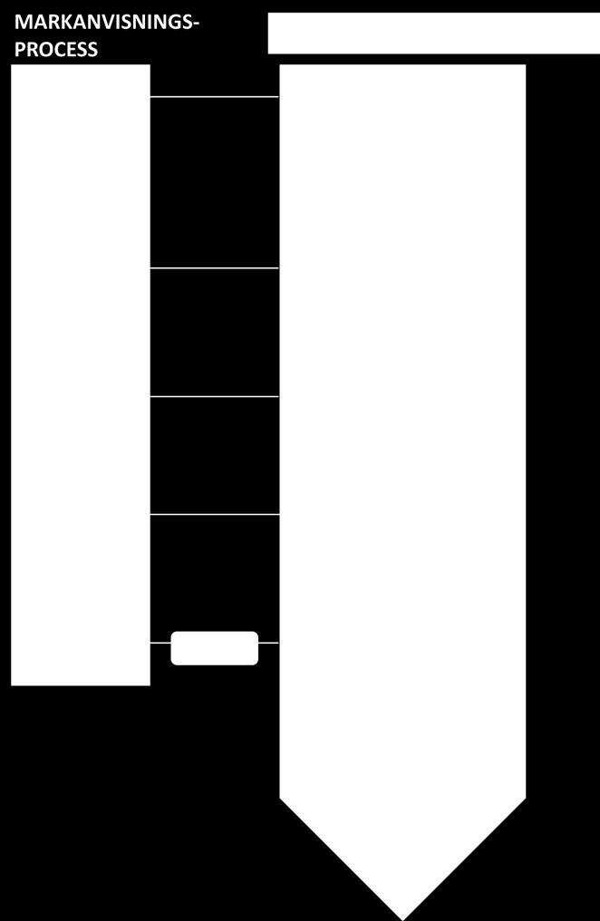 Markanvisning till byggemenskaper består initialt av ett skede då den utvalda byggemenskapen förväntas utveckla och konkretisera sitt projekt.