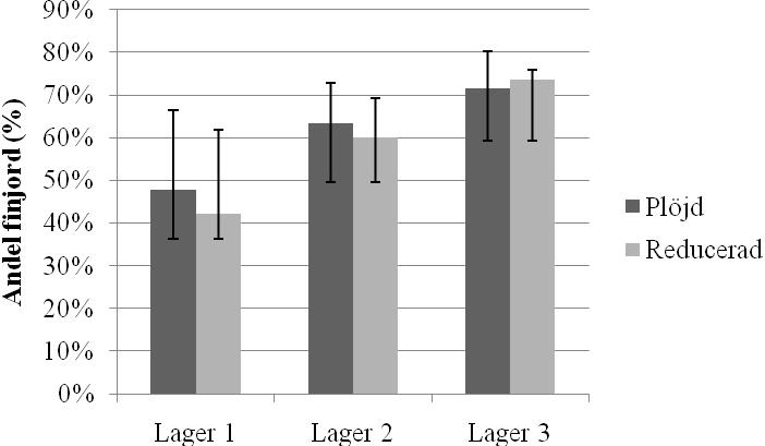 Figur 28. Medelvärden av finjorden < 5 mm i procent från lager ett, två och tre i plöjt respektive reducerad bearbetning. Figur 29.