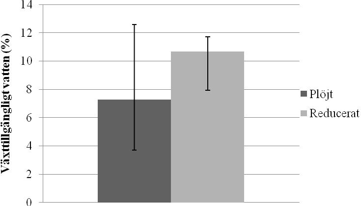 Uppkomstförloppet var snabbare i det reducerade systemet och därtill blev plantantalet 13 % högre än i det plöjda systemet (tabell 37),