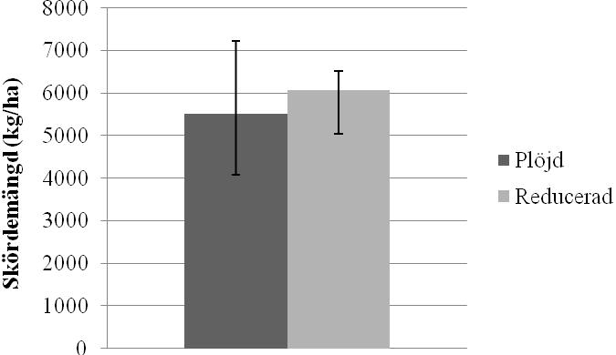 Figur 31. Slutlig uppkomst som funktion av nederbörd 14 dagar efter sådd. Figur 32. Kornskörd, medeltal för samtliga gårdar.