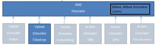 Process Simulator för hela fabriken En simulator som används för Applikationstest/ FAT, Operatörsträning och Process utveckling Simulatorn tillämpas för följande processavsnitt Kokeri Fiberlinjen