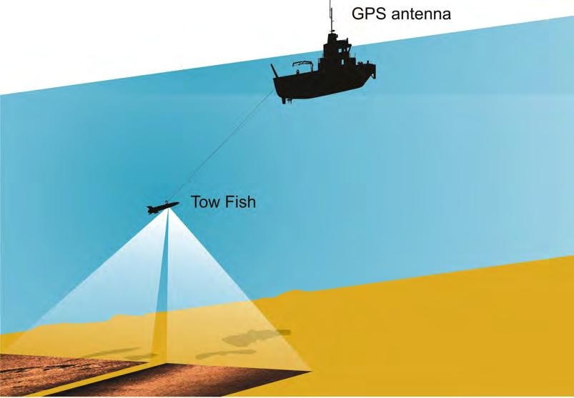 En sidtittande sonar använder ljudvågor för att registrera olika bottentyper. Ordet sonar är en förkortning av "sound navigation and ranging". I en torpedliknande "fisk" (Fig.