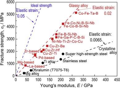 amorfa metallers avsaknad av regelbunden struktur till att dessa material har mycket högre sträckgräns eller hållfasthet och samtidigt en väsentligt högre elastisk töjning.