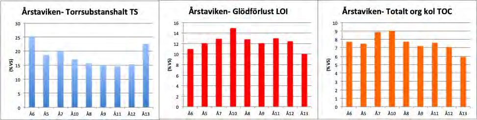 RESULTAT.1 Sedimentkärnor Sedimentkärnor och ytsedimentprover togs på stationer i Årstaviken (Fig. 3). Kärnorna delades och dokumenterades i enlighet med metodik beskriven ovan.