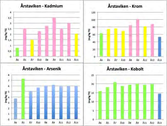 Figur Kadmium, krom, arsenik och kobolt i ytsediment (-2 cm) från Årstaviken 218.