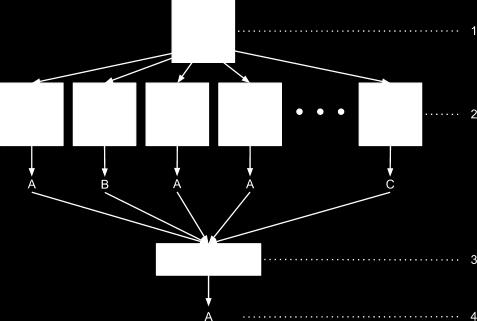 2. Searching the hypothesis space H from different starting points using ensembles, rather than from a single starting point by building a single classification or regression model, minimizes the