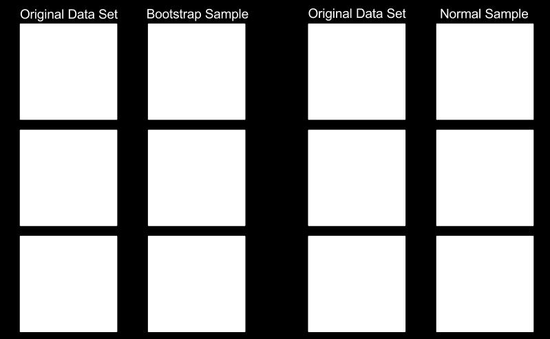 When using bootstrap sampling, whenever an instance is taken from the original data set (here represented using coloured circles), it does not disappear from the original set.