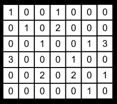 9 Implementation In this chapter, we describe the data representation used in our random forest implementation (SPARF - SPArse Random Forest), as well as important design choices made during the