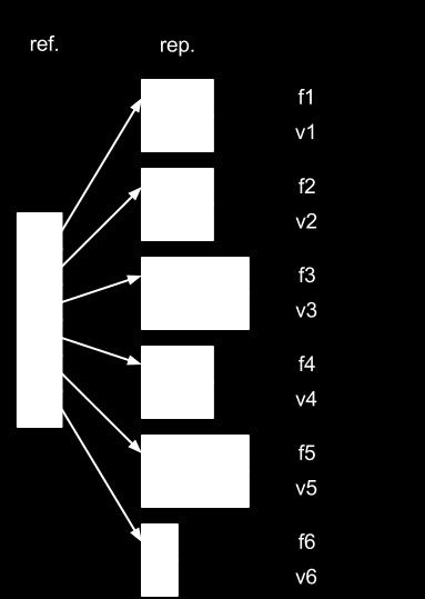 1 Data Representation The sparse representation used SPARF is an object-oriented variant of the Yale (CSR/CSC) representations, much like the sparse instance implementation present in the Weka