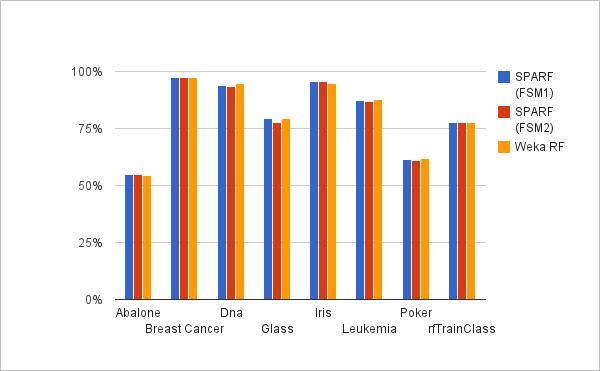 Real-World Data This graph shows accuracy comparisons done on a number of real-world data sets.