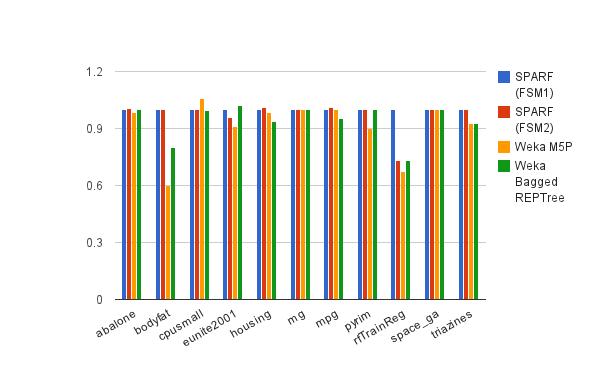 Chart 4 Real World Datasets Regression SPARF (FSM1) SPARF (FSM2) Weka M5P Weka 100 Bag REP abalone 2.16 2.17 2.13 2.16 bodyfat 0.005 0.005 0.003 0.004 cpusmall 2.99 2.99 3.17 2.97 eunite2001 26.6 25.