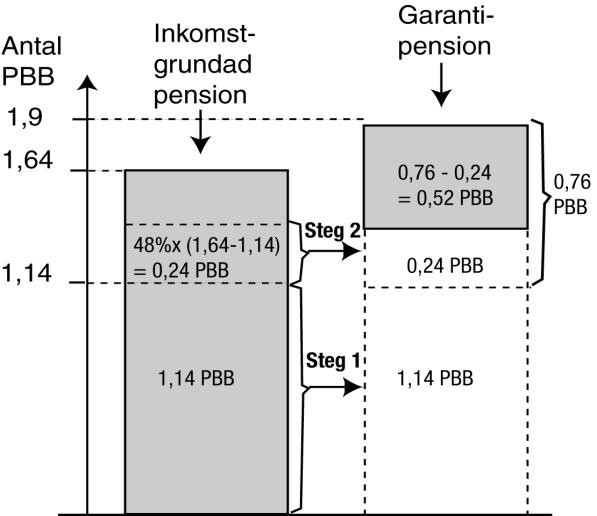 Ogift pensionstagare räkneexempel Anta att prisbasbeloppet är 40 700 kronor och att den ogifte pensionstagaren, liksom i principexemplet, har en inkomstgrundad pension motsvarande 2,46 gånger detta