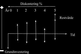 Figur 2: Egen illustration av nuvärdesmetoden. Betalningsströmmar för investering X under fem år. Positiva värden står för intäkter och negativa värden står för kostnader.