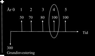 återbetalningsperioden (Brealy et al 2011, Yard 2000). Metoden sorterar bort investeringar som har en återbetalningstid som överstiger ett förutbestämt antal år.