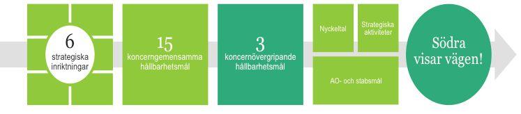 nollvision för arbetsskador (Södra Skogsägarna 2018).