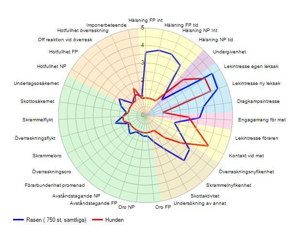 Figur 8. Spindeldiagram för två labrador retriever.