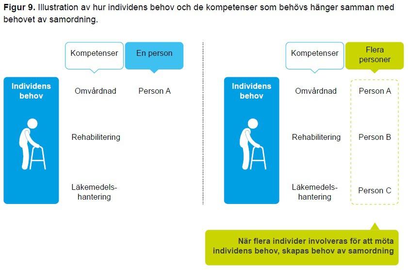 Vårdens organisation idag Flera olika aktörer skapar behov av