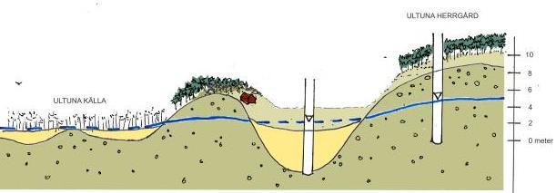 söder om Alholmen. För att förhindra översvämning vid högvatten i Fyrisån byggdes en cirka 900 meter lång dammvall mot Fyrisån.