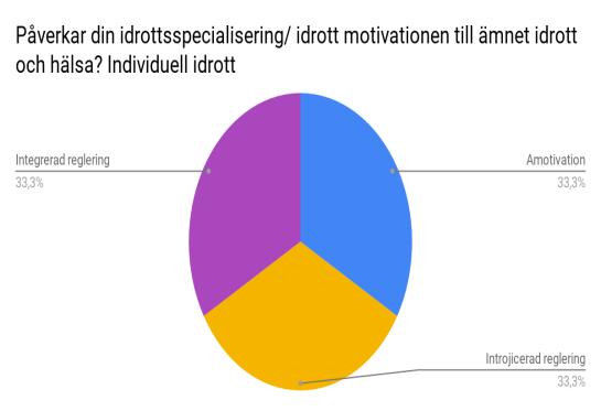 informanter som hade en introjicerad reglering när det gäller motivationen till ämnet idrott och hälsa.