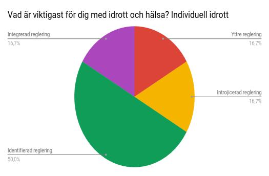 Det finns ett samband mellan urvalsgruppen lagidrott och individuell idrott beträffande yttre reglering.