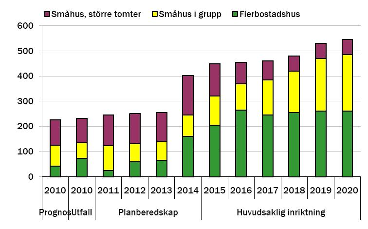 Bostadsbyggande Kommunen fortsätter att planera för en hög utbyggnadstakt av nya bostäder de närmaste tio åren. I genomsnitt planeras det för drygt 400 nya bostäder per år.