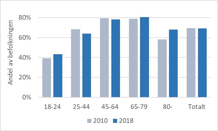17(61) Körkortsinnehavet i Stockholms län är 69,2 procent, att jämföra med 77,6 procent i riket. Bilinnehavet i Stockholms län är 398 personbilar per 1 000 invånare, att jämföra med 477 i riket.