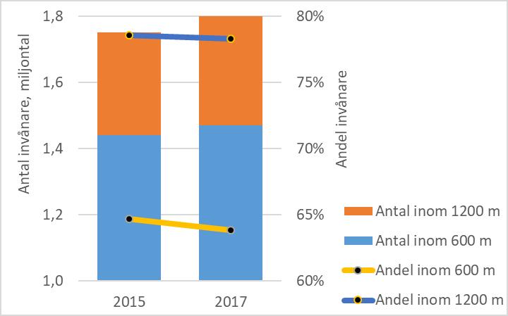 22(61) en missvisande bild, eftersom ett reellt gång- eller cykelavstånd varierar beroende på infrastrukturen till hållplatsen och vem det är som reser. Figur 6.