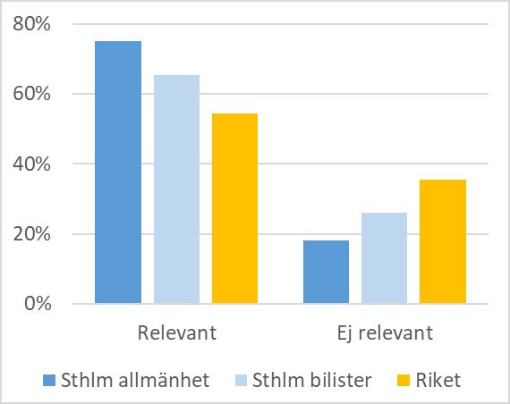 25(61) Figur 9. Invånarnas upplevelse av om kollektivtrafiken möter de vardagliga resbehoven i Stockholms län och i riket, 2018. Bilister reser med bil minst 1 dag i veckan.