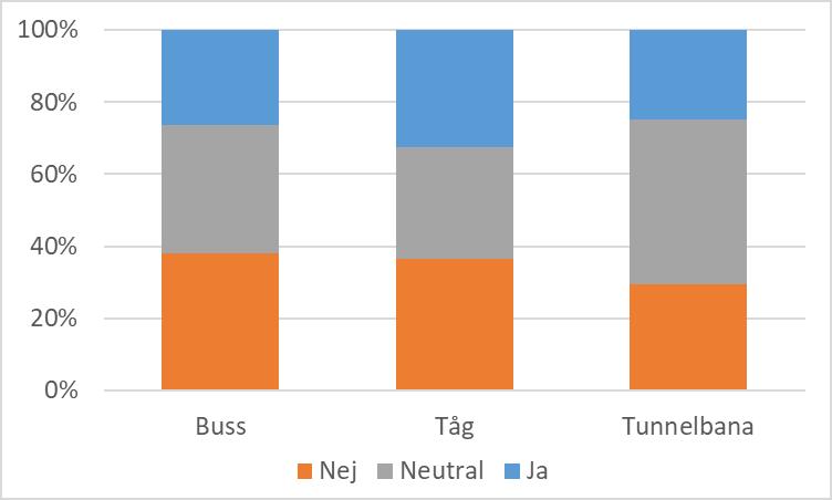 Störst andel som upplever förbättringar finns bland de som identifierar sig som tågresenärer, vilket rimligtvis kan förklaras av öppnandet av Citybanan sommaren 2017.