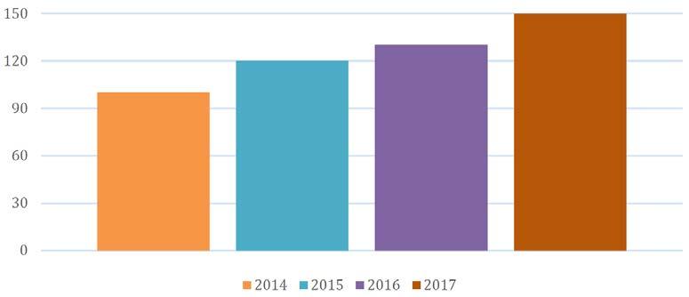 27(61) Figur 12. Planerad utbyggnad av det regionala cykelnätet under kommande femårsperiod, i antal kilometer. Källa: Stockholms läns landsting m.fl. 2018.
