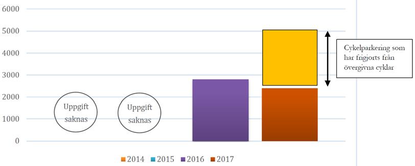 Fler kombinationsresor med cykelresor till och från kollektivtrafiken kan bidra till effektivare och mer hållbarart resande.