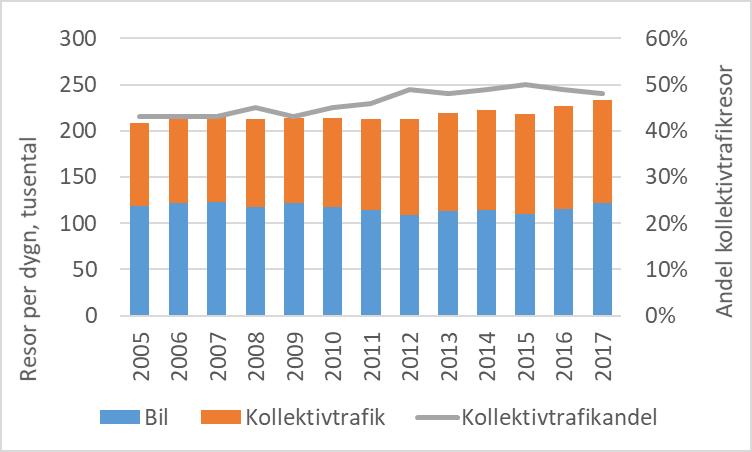 34(61) Figur 16. Antalet resor med bil och kollektivtrafik samt kollektivtrafikens andel av de motoriserade resorna över regioncentrumsnittet. Resor i riktning mot regioncentrum kl.