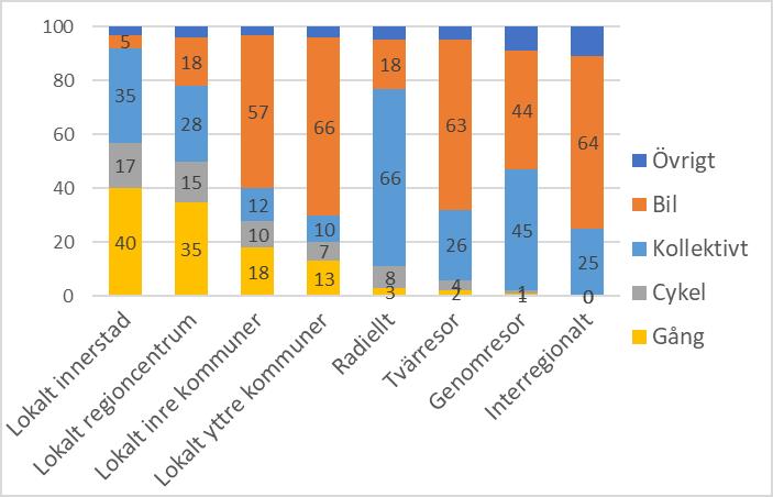35(61) Figur 17. Färdmedelsfördelning för resor uppdelat efter typresor, 2015. Källa: Trafikförvaltningen (2016). 3.