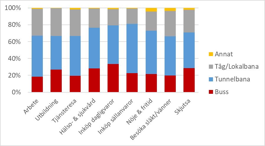 41(61) Figur 25. Kollektivtrafikslagens marknadsandelar uppdelade efter åldersgrupp, 2015. Källa: Trafikförvaltningen 2016.
