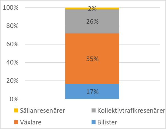 42(61) Bilresorna är även vanliga för resor med avsikt att lämna och hämta barn eller annan person. Figur 27.