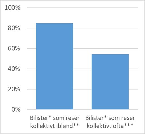 43(61) Den stora andelen växlare antyder att kollektivtrafiken är viktig även för de som har bilen som alternativ, särskilt mot bakgrund av att nästan 70 procent har körkort 33 varav två av tre lever