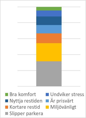 44(61) Figur 30. Uppgivna skäl till varför resenärer boende i hushåll med bil väljer att resa kollektivt, data från 2017-2019. Flera svarsalternativ är tillåtna.