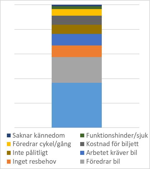 Bland denna grupp anger över 60 procent att kollektivtrafikens kvalitet inte matchar bilens som skäl till att välja bort kollektivtrafiken, visar Figur 31.