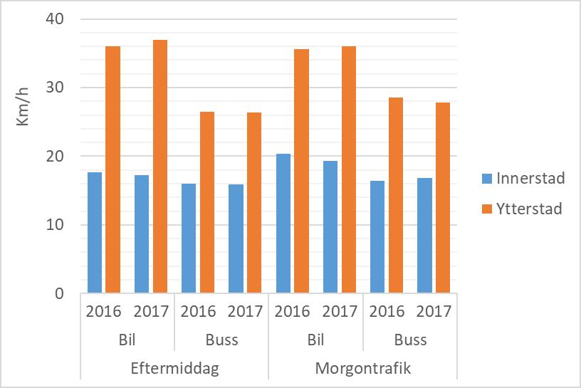 47(61) Figur 32. Framkomlighet i viktiga reserelationer i Stockholms län. För definition av reserelationerna, se avsnitt 1.5. Källa: Trafik Stockholm 2019.