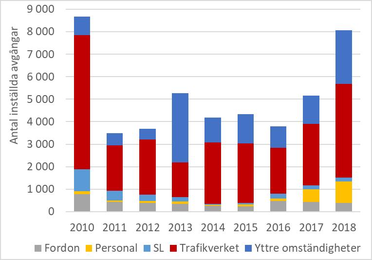 52(61) Figur 39. Inställda avgångar uppdelade efter orsak, 2010-2018. Källa: Trafikförvaltningen 2019b. 4.2.3 Trygghet Trygghet är en subjektiv upplevelse som främst formas av attityder, samhällsdebatten samt incidenter och hur de porträtteras.