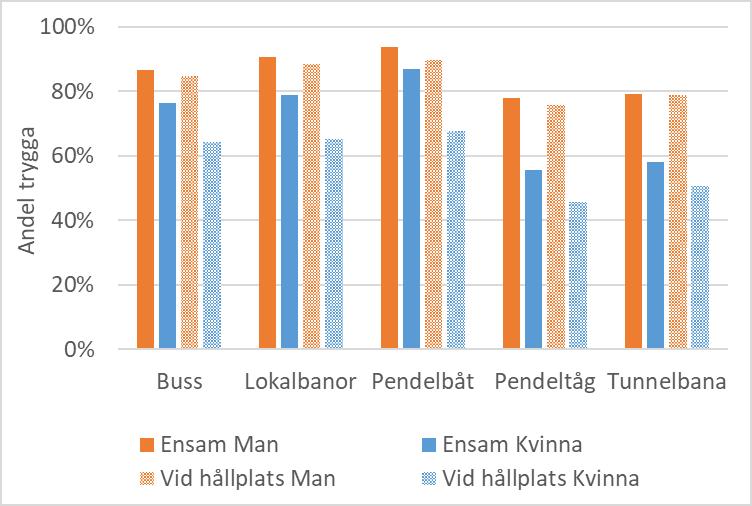 53(61) samt att kontakten med förare eller annan personal är mindre.