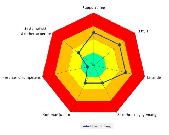 Tematillsyn säkerhetskultur Exempel på upplägg TS samlade bedömning Delaspekter Områden 1. Rapportering a. Vet hur och vad 1 b. Organisationen rapporterar 3 c. Uppmuntras att rapportera 2 d.