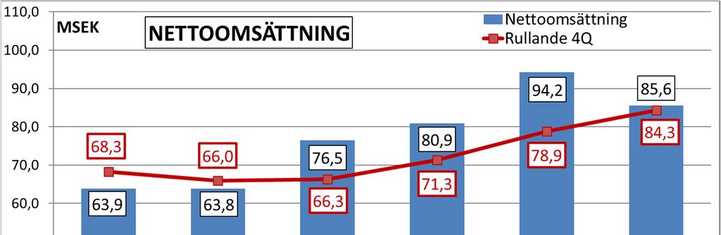 OMSÄTTNING Nettoomsättningen ökade under det första kvartalet med 34 % till 85,6 MSEK (63,8). I jämförbara valutor ökade omsättningen med 21 %.