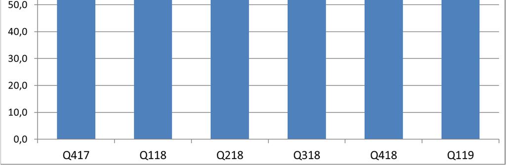 NETTOOMSÄTTNINGENS FÖRDELNING NETTOOMSÄTTNING (MSEK) Q417 Q118 Q218 Q318 Q418 Q119 OEM system 26,4 27,9 32,7 32,9 32,7 37,3 Retrofit system 9,7 10,3