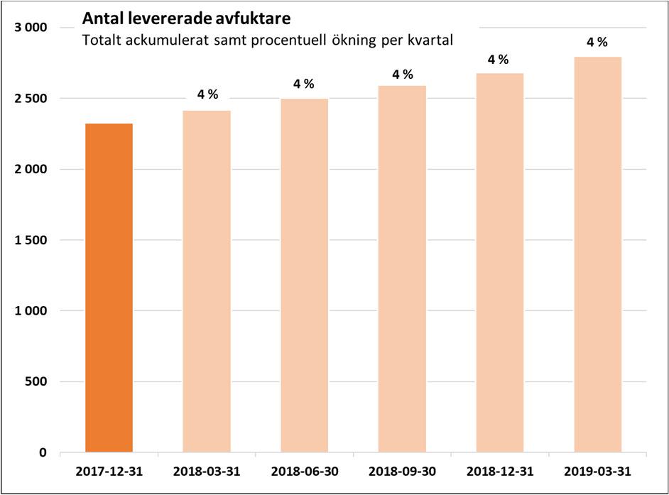 ANTAL LEVERERADE ENHETER Ovan redovisas historiskt antal levererade enheter avfuktare.