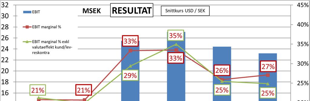 Den förbättrade marginalen jämfört med föregående år beror främst på den ökade volymen samt en starkare USD/SEK-kurs, även om en